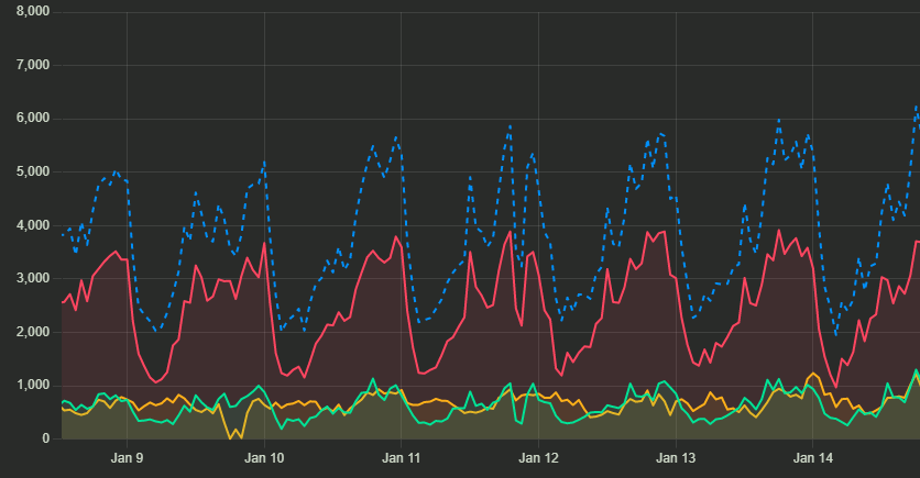 Charts